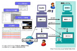 NEC、「CMデジタルファイル入稿サーバ」を販売開始……メタデータでの検索に対応 画像