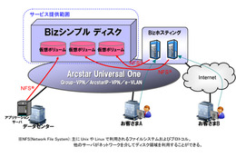 NTT Com、クラウド型の大容量仮想ハードディスクサービス「Bizシンプルディスク」提供開始
