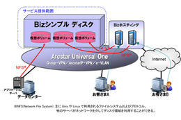 NTT Com、クラウド型の大容量仮想ハードディスクサービス「Bizシンプルディスク」提供開始 画像