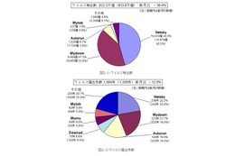 スマートフォンの脅威も高まる…7月のウイルス・不正アクセス状況［IPA］ 画像