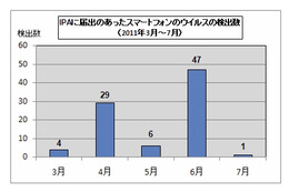 スマートフォンの脅威も高まる…7月のウイルス・不正アクセス状況［IPA］ 画像