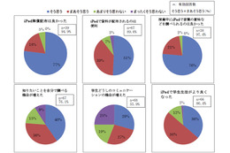 名古屋文理大学、iPadの教育利用について調査結果を公開! 画像