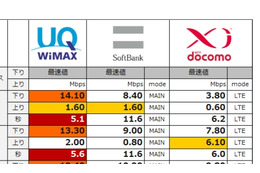 「超高速モバイルデータ通信」3社速度比較、WiMAXがXiとUS抑え最速に……MMD研調べ 画像