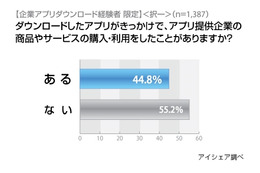 「企業アプリ」、利用者の4割半が商品・サービス利用のきっかけに……アイシェア調べ 画像