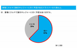 この夏に出かけるドライバーは6割以上……ゲリラ雷雨では「ハイドロプレーニング現象」に注意 画像