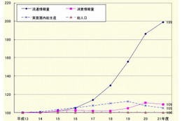 2009年度の流通情報量、DVDなら1日あたり「約2.9億枚」……総務省、「情報流通インデックス」発表 画像