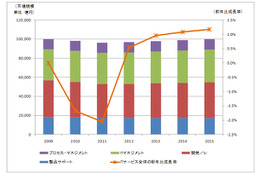 2011年国内ITサービス市場、震災の影響は一時的で成長率「マイナス2.1%」……ガートナー予測 画像