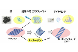 富士通研、新しいナノデバイスの設計を可能にする大規模シミュレーションに成功