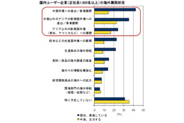 国内ユーザー企業、中国はじめ「新興国への進出」を成長戦略化……IDC調べ 画像