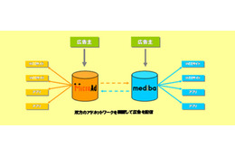 マイクロアドとmediba、モバイル向けアドネットワークで連携開始 画像