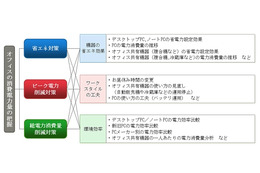 富士通、スマートコンセントで横浜市のPC消費電力量の「見える化」を実施 画像