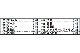 ベネッセ、「親子で楽しめる涼しいおでかけスポット」に関する調査結果を発表 画像