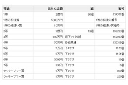 1等・前後賞合わせて3億円！ 「サマージャンボ宝くじ」の当選番号発表 画像