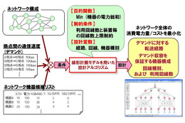 富士通、ネットワークコストを最小化する自動設計技術を開発……電力20％削減も可能 画像