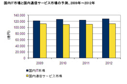 国内IT市場は2012年に回復基調へ……IDC予測 画像