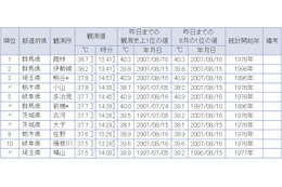 群馬県館林市で38.7度!全国150地点で35度以上を記録 画像