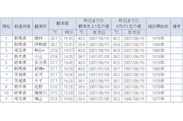 群馬県館林市で38.7度！全国150地点で35度以上を記録 画像