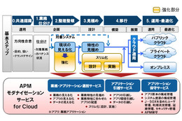 富士通、業務システムを「スリム化」するサービスを販売開始 画像