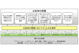 富士通、業務システムを「スリム化」するサービスを販売開始 画像