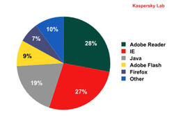 Javaの脆弱性を狙う攻撃がトレンドに……カスペルスキーが注意喚起 画像