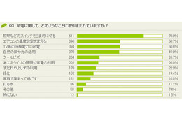 実行している節電の工夫は？……大和ハウスが調査結果 画像