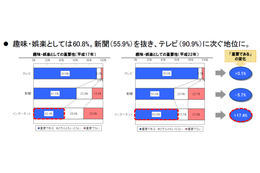 【情報通信白書】ソーシャルメディアで深まる絆、身近な人より遠くの人 画像