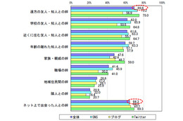 【情報通信白書】ソーシャルメディアで深まる絆、身近な人より遠くの人 画像