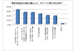 スマートフォンに関する男性のしぐさ、グッとくるのは、お会計時の「さりげなさ」 画像