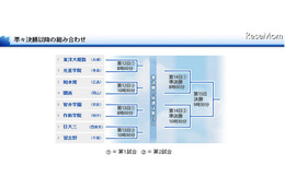 夏の甲子園2011、ベスト8出そろう 画像