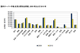 2015年の国内サーバ市場、「通信／メディア」分野がトップに 画像