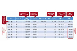 EMCジャパン、無償バックアップ環境診断サービスを開始……バックアップの無駄を「見える化」 画像