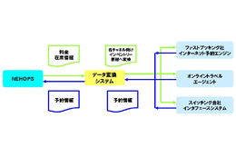 NEC、ホテル・旅行代理店向けに「インターネット予約データ変換クラウドサービス」発売 画像