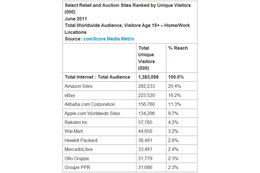 6月のAmazon、世界のネットユーザーの20％が訪問 画像