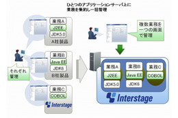 富士通、プライベートクラウドでの業務集約に最適な「Interstage Application Server V10」販売開始 画像