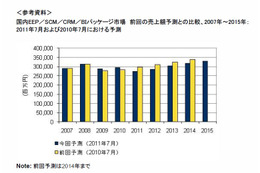 2011年のERPなどのEAパッケージ市場は縮小傾向に 画像