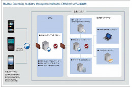 CTCとマカフィー、企業向けスマートデバイス管理ソリューションで協業 画像