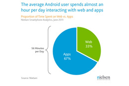 Androidスマートフォンの利用時間は1日約56分 画像