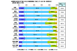 「日本はスマートグリッドを普及させるべき」7割半……東京工芸大、「節電意識調査」実施 画像