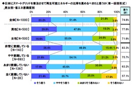 「日本はスマートグリッドを普及させるべき」7割半……東京工芸大、「節電意識調査」実施 画像