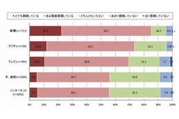 60歳以上が最も利用する情報端末は「テレビ」、信頼していないメディアでも1位…gooリサーチ調べ 画像