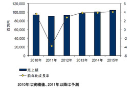 国内コラボ／コンテンツアプリ市場規模は941億円、2015年には1千億市場に…IDC予測 画像