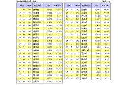 社長輩出の最も多い地域や大学は？ 画像