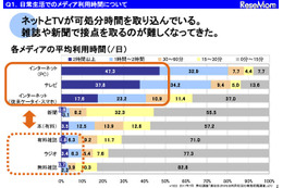 高校生の8割が毎日1時間以上ネット利用…リクルート調べ 画像