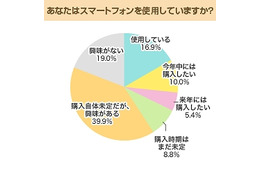 働く女性の約8割がスマートフォンに興味あり……カウネット調べ 画像