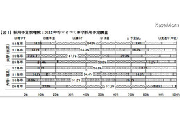 震災の影響大きく…マイコミ「2011年度 就職戦線総括」 画像