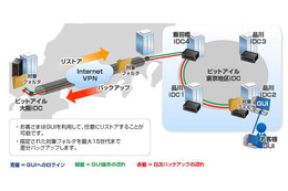 ビットアイル、都内の重要データを大阪へバックアップする「Smooth Backup」 画像