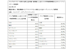 日本はまだブログ大国！閲覧に割く時間が世界最長クラス 画像