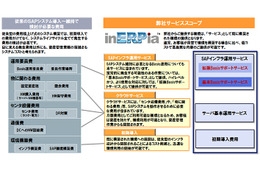 NTTデータグループ、SAP ERP向けクラウドホスティング「INERPIA/イナーピア SAPホスティング」提供開始 画像