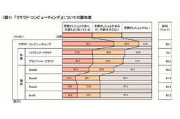 クラウドが「今後ITの主流となる」と考える人は69.1％……クロス・マーケティング調べ  画像