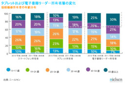 電子書籍リーダー所有者の6割以上は女性……米ニールセン調べ 画像